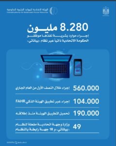 8.284 مليون إجراء ذاتي لموظفي الحكومة الاتحادية عبر "بياناتي" بنهاية النصف الأول
